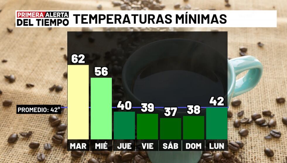 Temperaturas mínimas - próximos siete días