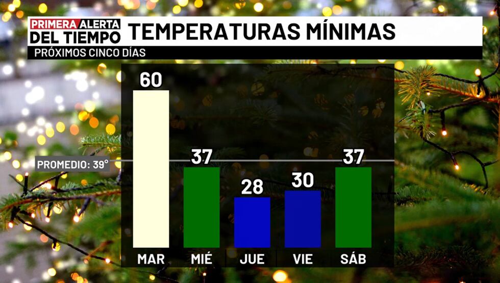 Temperaturas mínimas - próximos cinco días