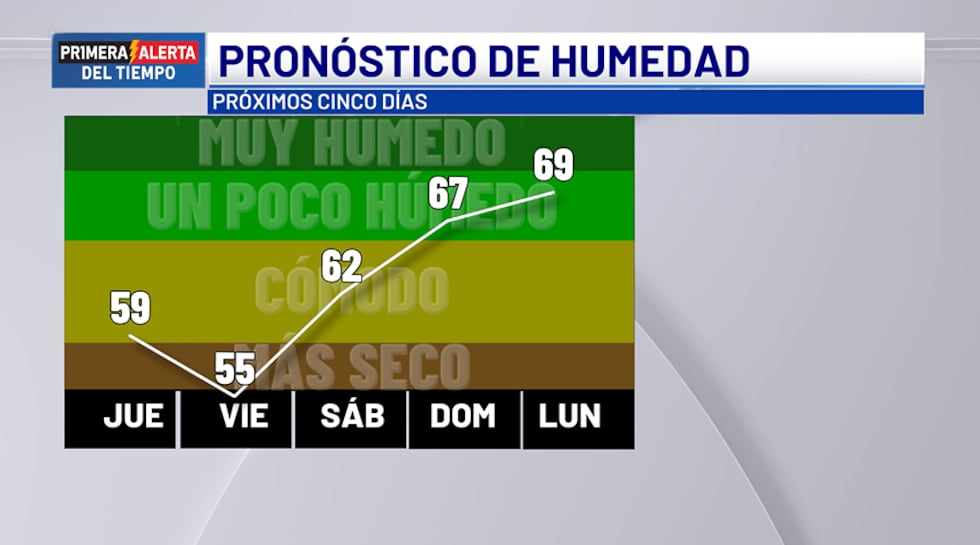 Pronóstico de humedad