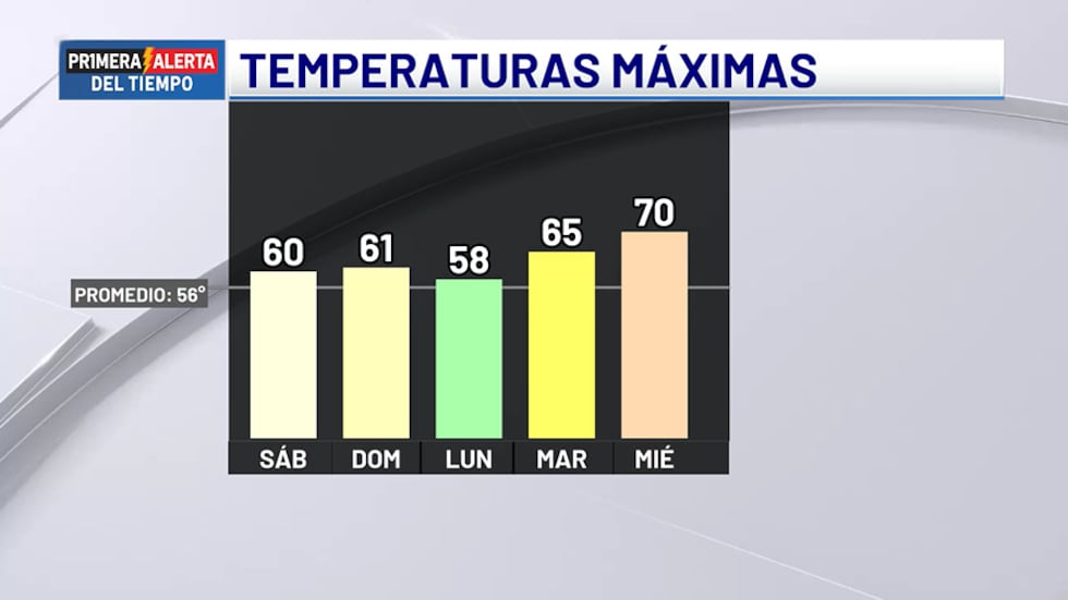 Temperaturas máximas - próximos cinco días