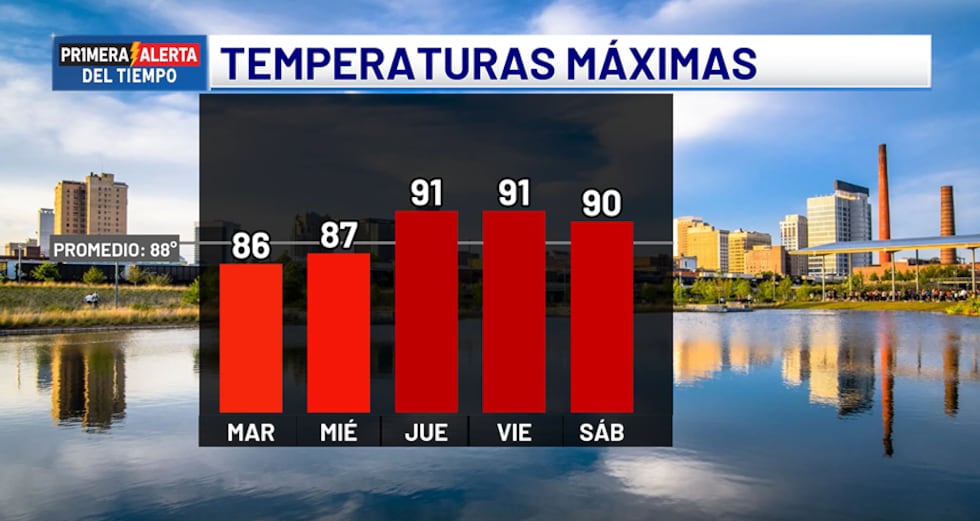 Temperaturas máximas - próximos cinco días
