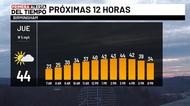 Pronóstico para hoy