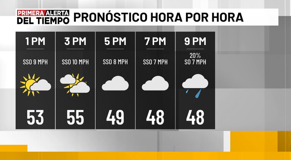 Pronóstico para hoy