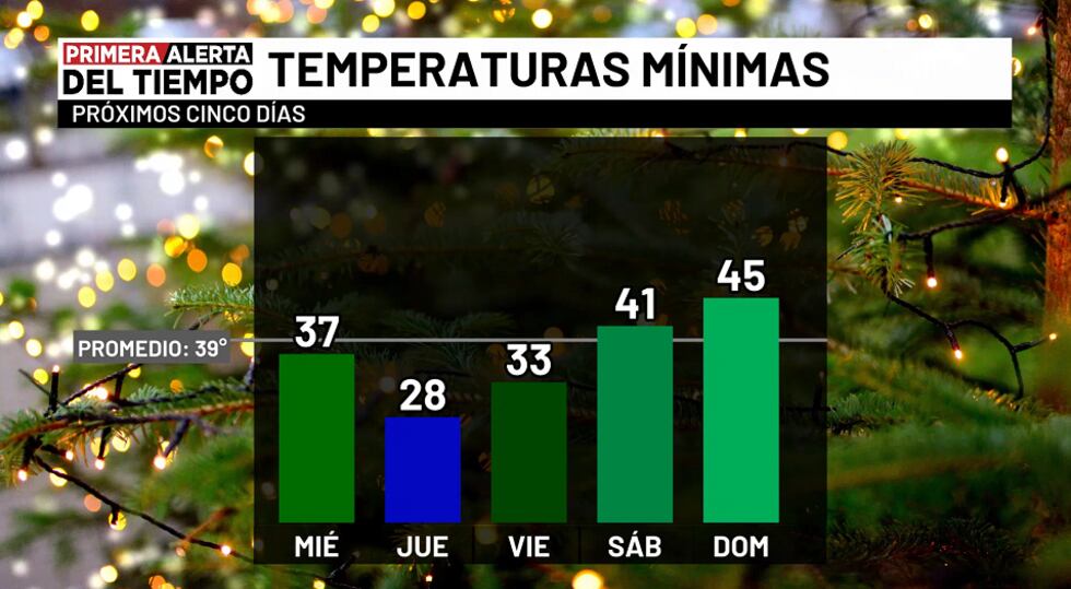 Temperaturas mínimas - próximos cinco días
